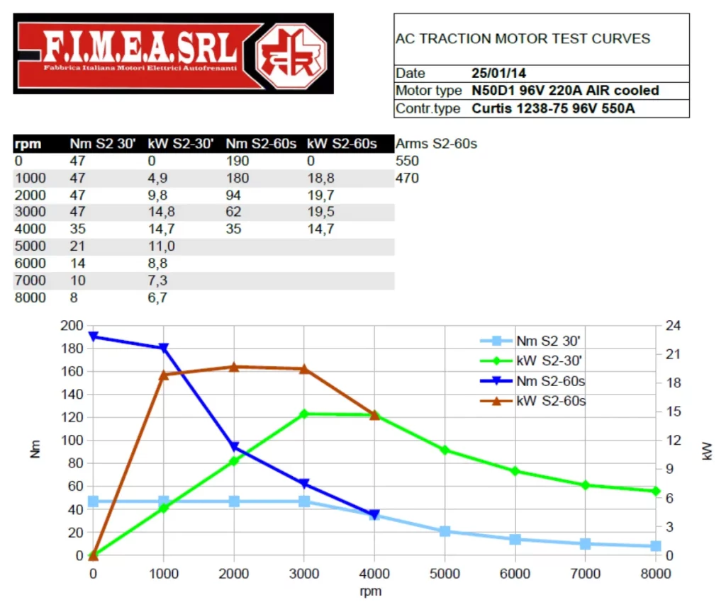 motor power and torque charts for fimea electric motor